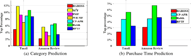 Figure 3 for Scalable Demand-Aware Recommendation