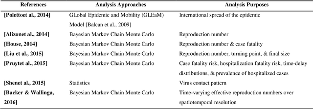 Figure 2 for Predictive Situation Awareness for Ebola Virus Disease using a Collective Intelligence Multi-Model Integration Platform: Bayes Cloud