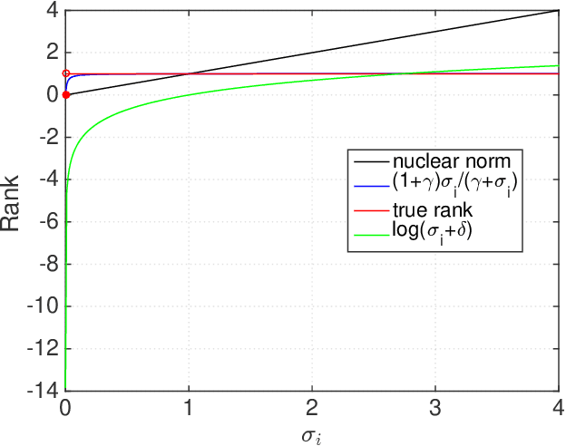 Figure 1 for Robust PCA via Nonconvex Rank Approximation