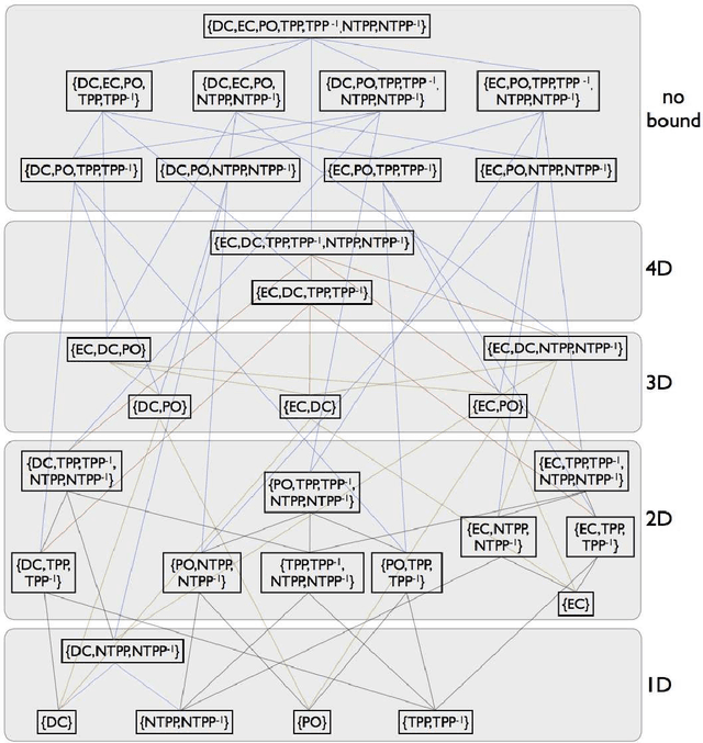 Figure 4 for Realizing RCC8 networks using convex regions