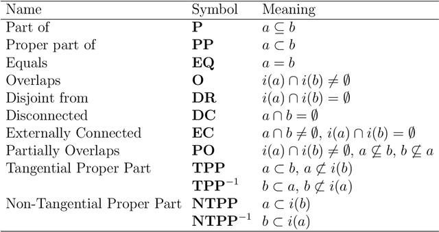 Figure 1 for Realizing RCC8 networks using convex regions