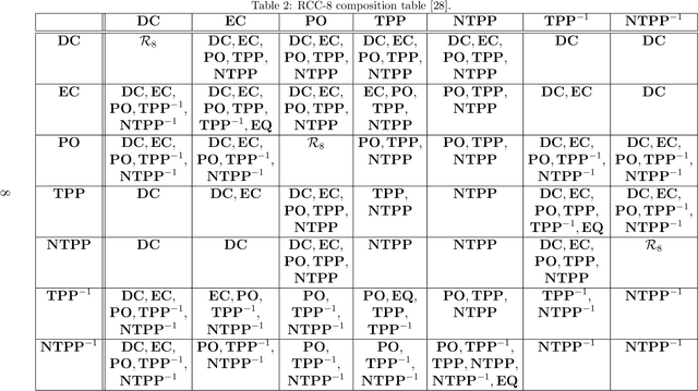 Figure 3 for Realizing RCC8 networks using convex regions