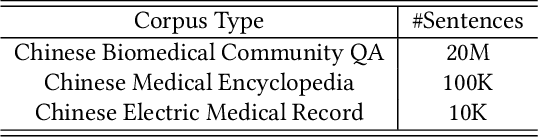 Figure 2 for Conceptualized Representation Learning for Chinese Biomedical Text Mining