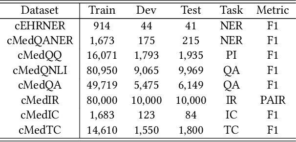 Figure 3 for Conceptualized Representation Learning for Chinese Biomedical Text Mining