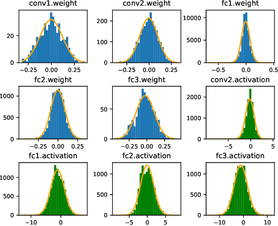 Figure 1 for Statistical Modeling of Soft Error Influence on Neural Networks