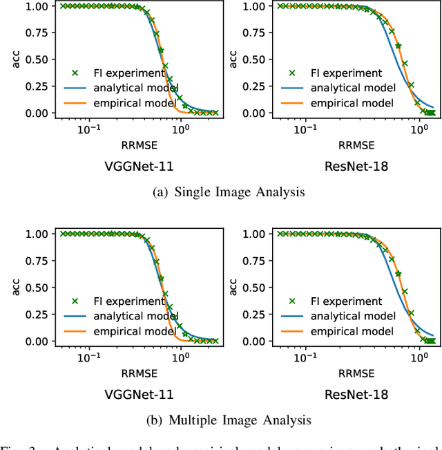 Figure 3 for Statistical Modeling of Soft Error Influence on Neural Networks