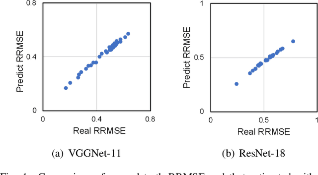 Figure 4 for Statistical Modeling of Soft Error Influence on Neural Networks