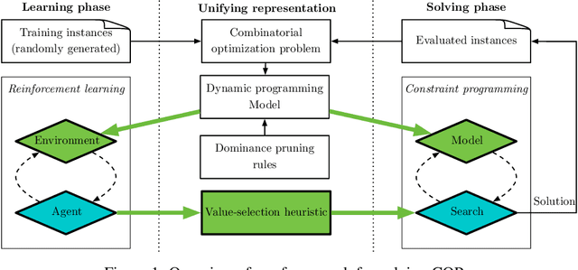 Figure 1 for Combining Reinforcement Learning and Constraint Programming for Combinatorial Optimization