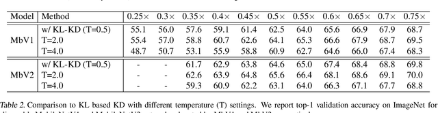 Figure 4 for AlphaNet: Improved Training of Supernet with Alpha-Divergence