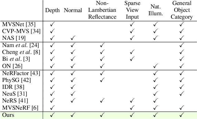 Figure 1 for nLMVS-Net: Deep Non-Lambertian Multi-View Stereo