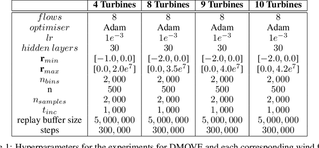 Figure 2 for Multi-Objective Coordination Graphs for the Expected Scalarised Returns with Generative Flow Models