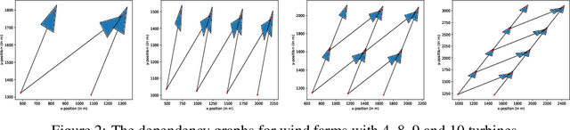 Figure 3 for Multi-Objective Coordination Graphs for the Expected Scalarised Returns with Generative Flow Models
