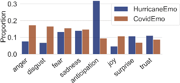 Figure 2 for When a crisis strikes: Emotion analysis and detection during COVID-19