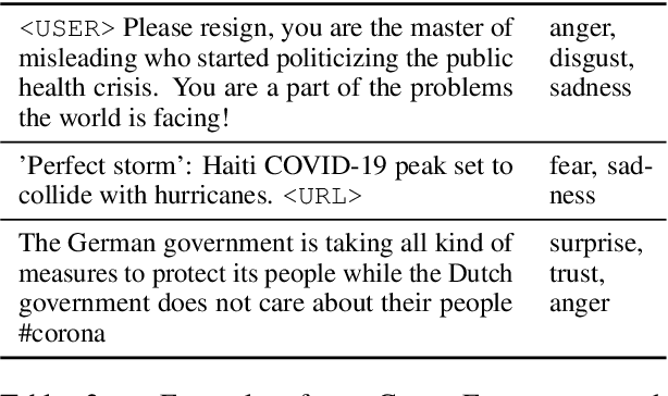 Figure 3 for When a crisis strikes: Emotion analysis and detection during COVID-19