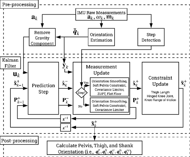 Figure 1 for Estimating Lower Limb Kinematics using a Reduced Wearable Sensor Count