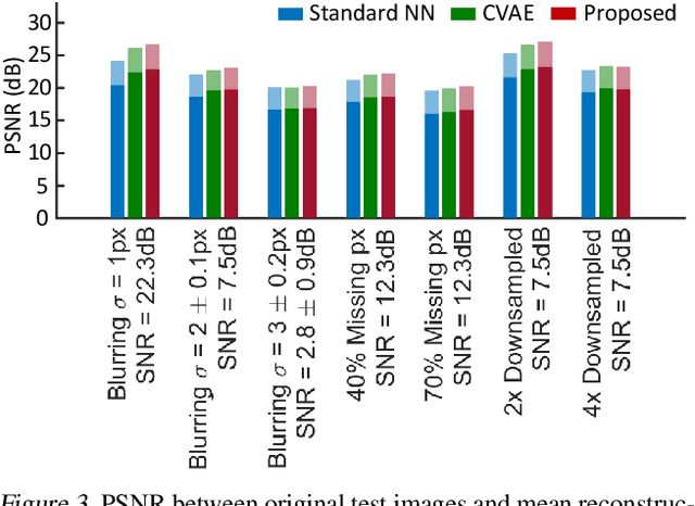 Figure 4 for Variational Inference for Computational Imaging Inverse Problems