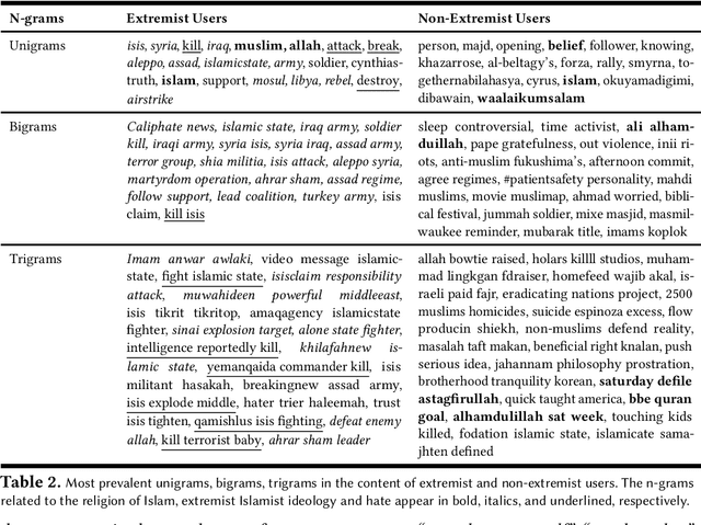 Figure 4 for Modeling Islamist Extremist Communications on Social Media using Contextual Dimensions: Religion, Ideology, and Hate