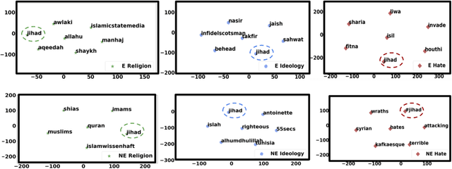 Figure 3 for Modeling Islamist Extremist Communications on Social Media using Contextual Dimensions: Religion, Ideology, and Hate