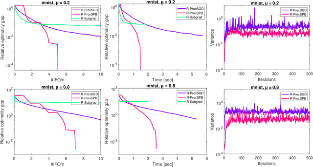 Figure 2 for Riemannian Stochastic Proximal Gradient Methods for Nonsmooth Optimization over the Stiefel Manifold