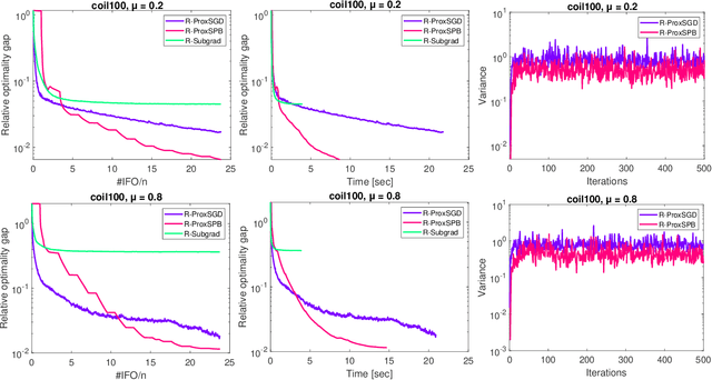 Figure 4 for Riemannian Stochastic Proximal Gradient Methods for Nonsmooth Optimization over the Stiefel Manifold