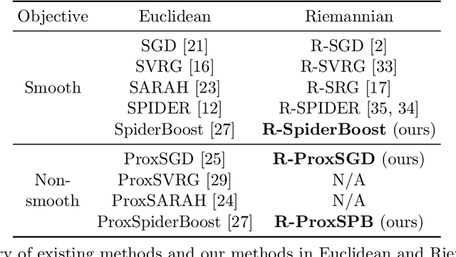 Figure 1 for Riemannian Stochastic Proximal Gradient Methods for Nonsmooth Optimization over the Stiefel Manifold