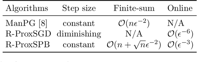 Figure 3 for Riemannian Stochastic Proximal Gradient Methods for Nonsmooth Optimization over the Stiefel Manifold