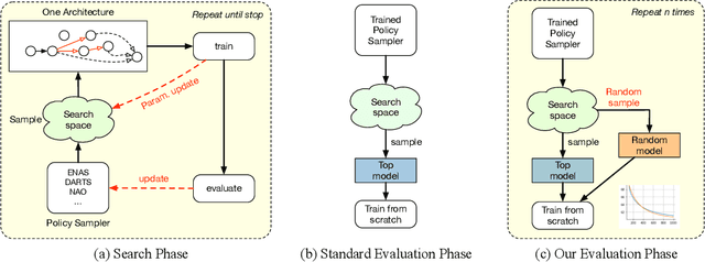 Figure 2 for Evaluating the Search Phase of Neural Architecture Search