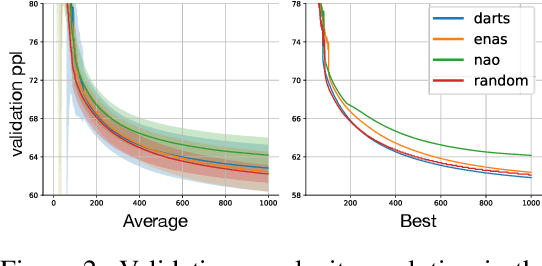 Figure 3 for Evaluating the Search Phase of Neural Architecture Search