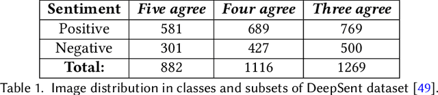 Figure 2 for OutdoorSent: Can Semantic Features Help Deep Learning in Sentiment Analysis of Outdoor Images?