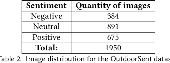 Figure 4 for OutdoorSent: Sentiment Analysis of Urban Outdoor Images by Using Semantic and Deep Features