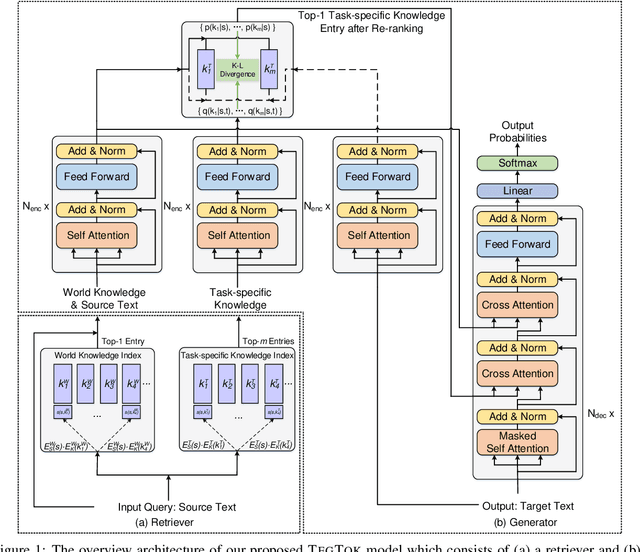 Figure 1 for TegTok: Augmenting Text Generation via Task-specific and Open-world Knowledge