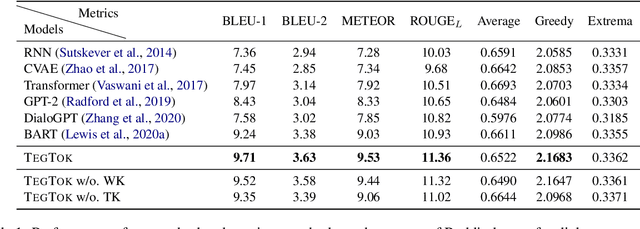 Figure 2 for TegTok: Augmenting Text Generation via Task-specific and Open-world Knowledge