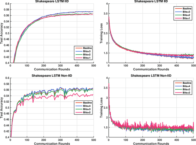 Figure 2 for Design and Analysis of Uplink and Downlink Communications for Federated Learning