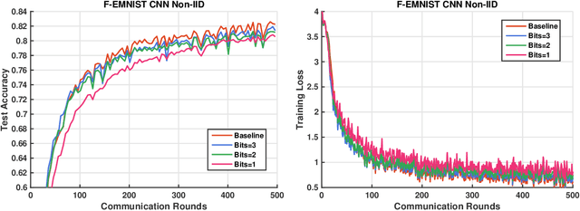 Figure 3 for Design and Analysis of Uplink and Downlink Communications for Federated Learning