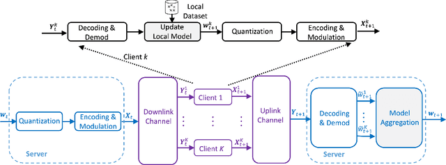 Figure 1 for Design and Analysis of Uplink and Downlink Communications for Federated Learning