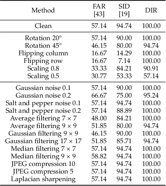 Figure 4 for A Principled Design of Image Representation: Towards Forensic Tasks