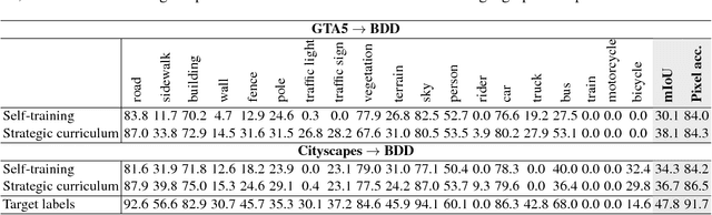 Figure 4 for Adaptive Semantic Segmentation with a Strategic Curriculum of Proxy Labels