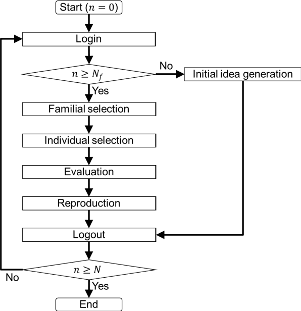 Figure 3 for Evolutionary Computation-Assisted Brainwriting for Large-Scale Online Ideation
