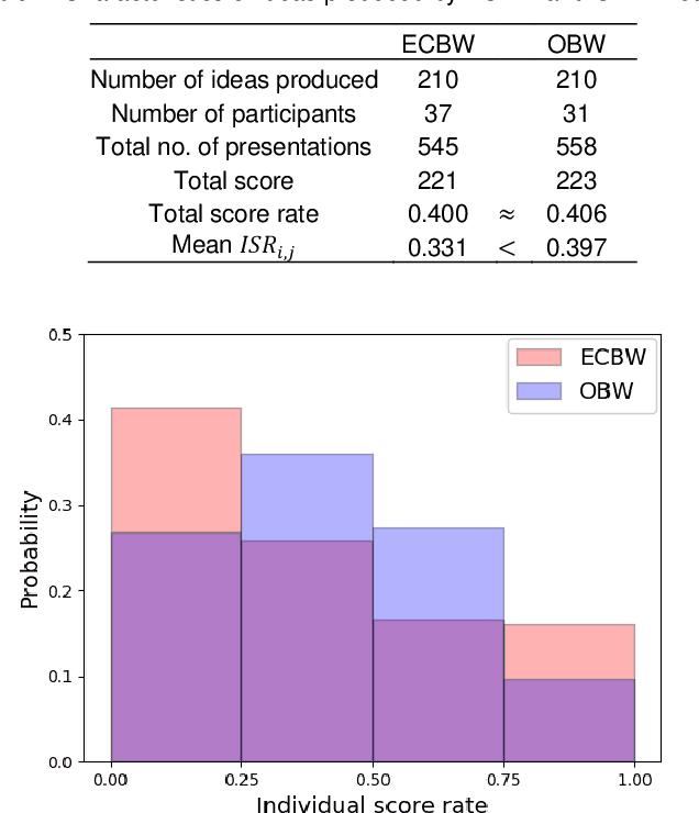 Figure 4 for Evolutionary Computation-Assisted Brainwriting for Large-Scale Online Ideation
