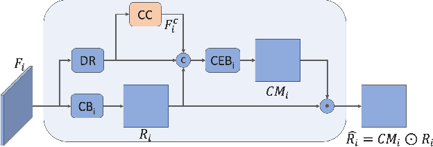 Figure 3 for JHU-CROWD++: Large-Scale Crowd Counting Dataset and A Benchmark Method