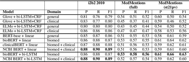 Figure 3 for Extracting UMLS Concepts from Medical Text Using General and Domain-Specific Deep Learning Models