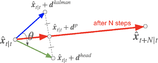 Figure 4 for 3D Head-Position Prediction in First-Person View by Considering Head Pose for Human-Robot Eye Contact