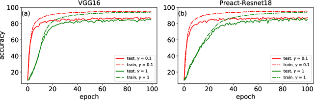 Figure 4 for Mean-field Analysis of Batch Normalization