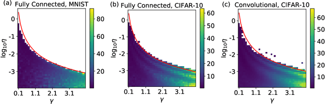 Figure 2 for Mean-field Analysis of Batch Normalization