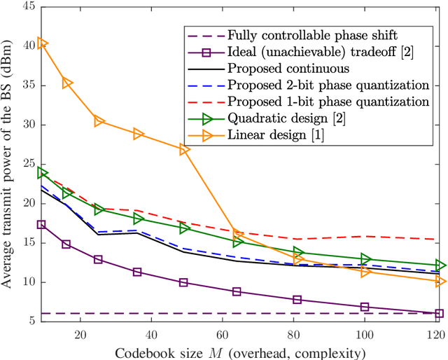 Figure 3 for Optimization-based Phase-shift Codebook Design for Large IRSs