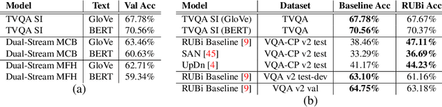 Figure 4 for On Modality Bias in the TVQA Dataset