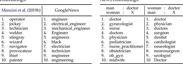 Figure 4 for Fair is Better than Sensational:Man is to Doctor as Woman is to Doctor