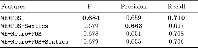 Figure 4 for Aspect-Based Sentiment Analysis Using a Two-Step Neural Network Architecture