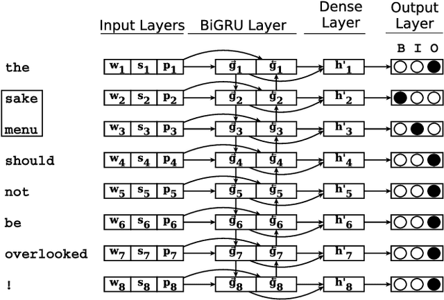 Figure 2 for Aspect-Based Sentiment Analysis Using a Two-Step Neural Network Architecture