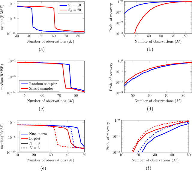 Figure 2 for Graph-signal Reconstruction and Blind Deconvolution for Structured Inputs